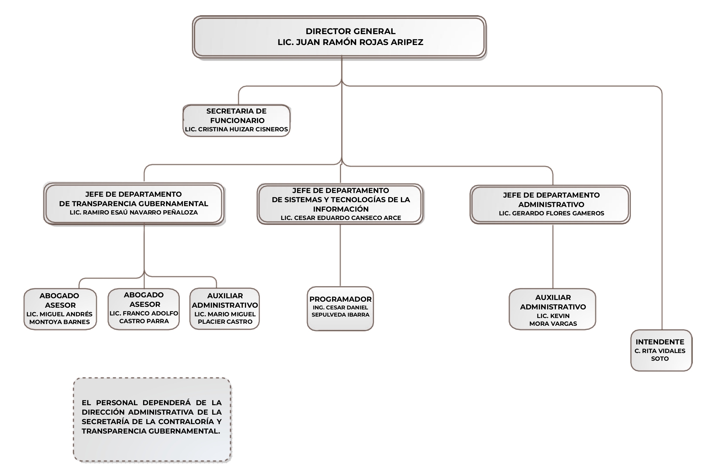 Organigrama del Instituto de Transparencia para el Pueblo del Estado de Baja California Sur